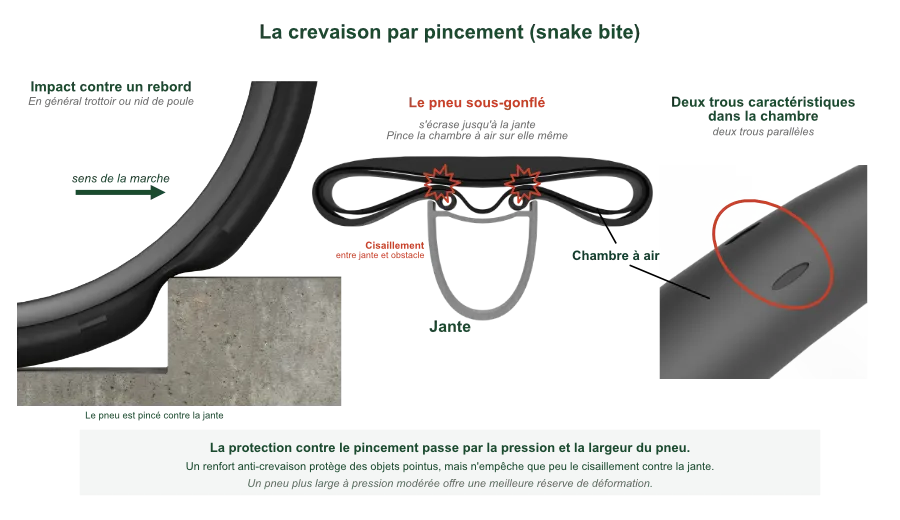 Schéma du mécanisme de la crevaison par pincement, ou snake bite, sur un pneu de vélo. Lors d'un impact contre un rebord de trottoir ou un nid de poule, un pneu sous-gonflé s'écrase jusqu'à la jante et pince la chambre à air entre la jante et l'obstacle. Le résultat est caractéristique : deux trous parallèles sur la chambre à air. La protection passe par la pression et la largeur du pneu, pas par les renforts anti-crevaison.