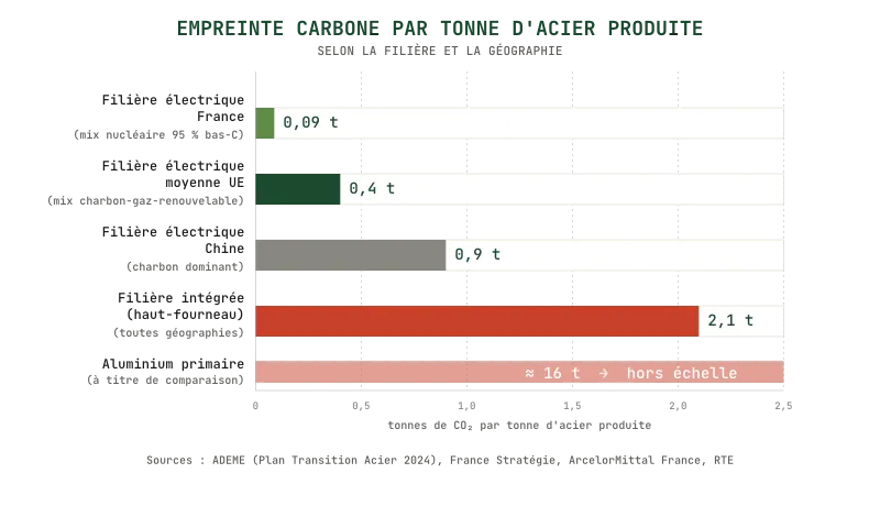 Graphique comparatif de l'empreinte carbone par tonne d'acier produite selon la filière et la géographie : filière électrique France 0,09 tonne de CO2 grâce au mix nucléaire bas-carbone, filière électrique moyenne européenne 0,4 tonne, filière électrique Chine 0,9 tonne, filière intégrée par hauts-fourneaux 2,1 tonnes. L'aluminium primaire est indiqué hors échelle à environ 16 tonnes de CO2 par tonne produite.