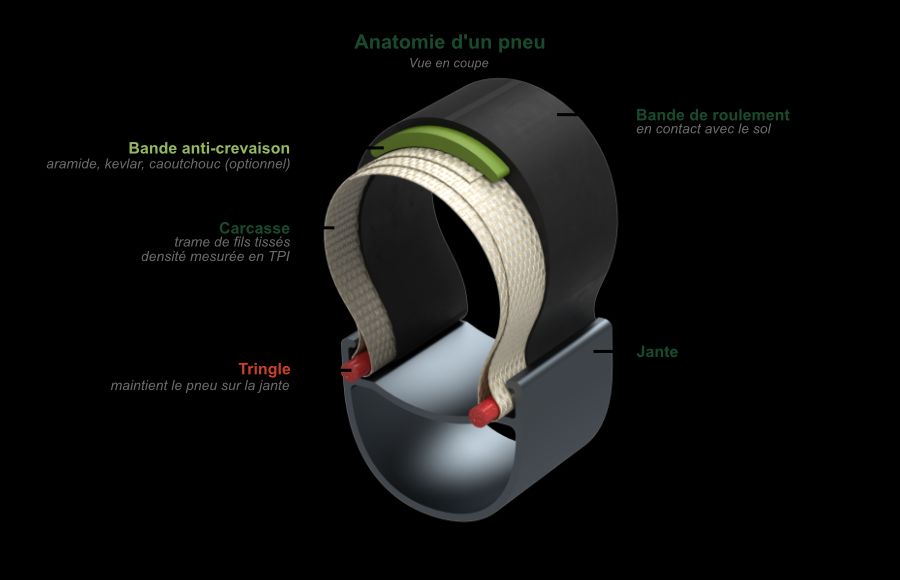 Vue en coupe d'un pneu de vélo montrant ses composants principaux : la bande de roulement en contact avec le sol, la bande anti-crevaison optionnelle en aramide ou kevlar, la carcasse formée d'une trame de fils tissés dont la densité se mesure en TPI, et les tringles qui maintiennent le pneu sur la jante. La carcasse est l'élément qui détermine en grande partie le confort et la résistance au roulement.