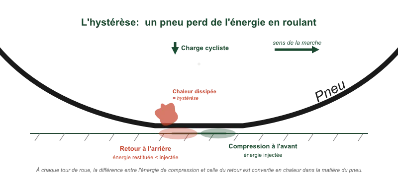 Schéma expliquant l'hystérèse d'un pneu de vélo en roulement : à chaque tour de roue, la zone de compression à l'avant absorbe l'énergie injectée par la charge du cycliste, tandis que la zone de retour à l'arrière restitue moins d'énergie qu'elle n'en a reçu. La différence est dissipée en chaleur dans la matière du pneu.
