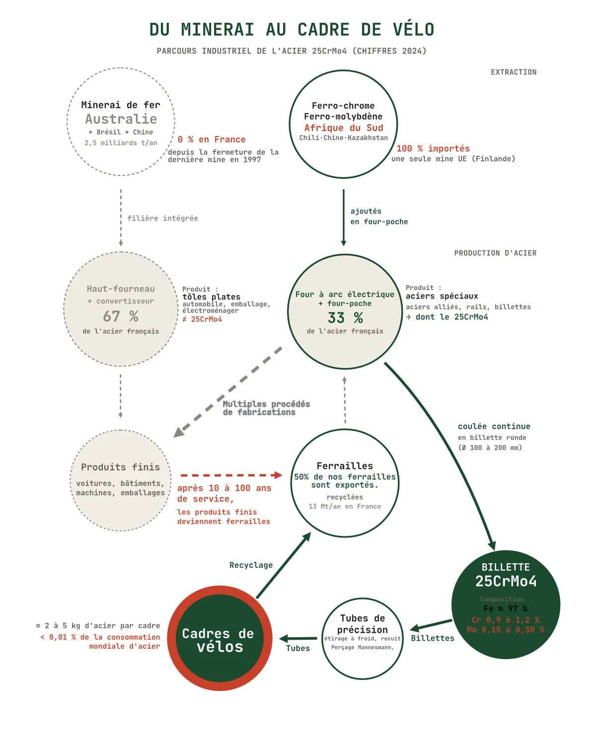 Diagramme de flux du parcours industriel de l'acier 25CrMo4, du minerai de fer australien aux ferrailles européennes recyclées et aux ferro-alliages importés d'Afrique du Sud, jusqu'à la billette d'acier chromoly, le tube de précision et le cadre de vélo soudé en France.
